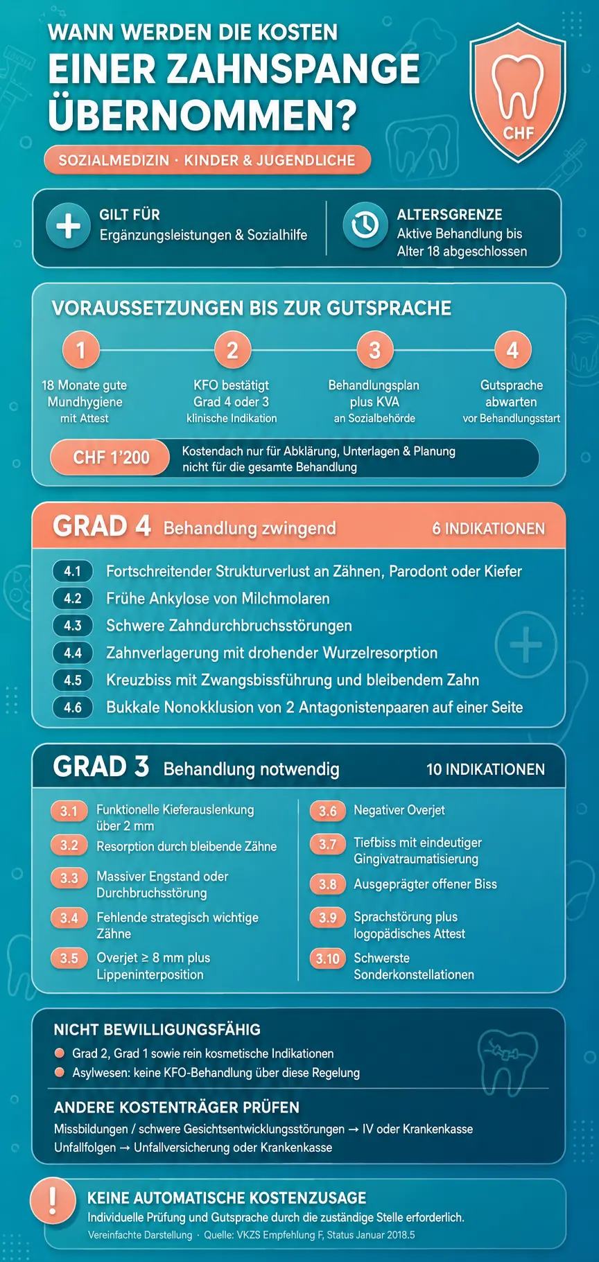 Zahnspange Kosten Kinder Zürich: Wann zahlt der Kanton? Wann werden Zahnspange Kosten für Kinder in Zürich übernommen? Infografik zu Grad 3 und 4