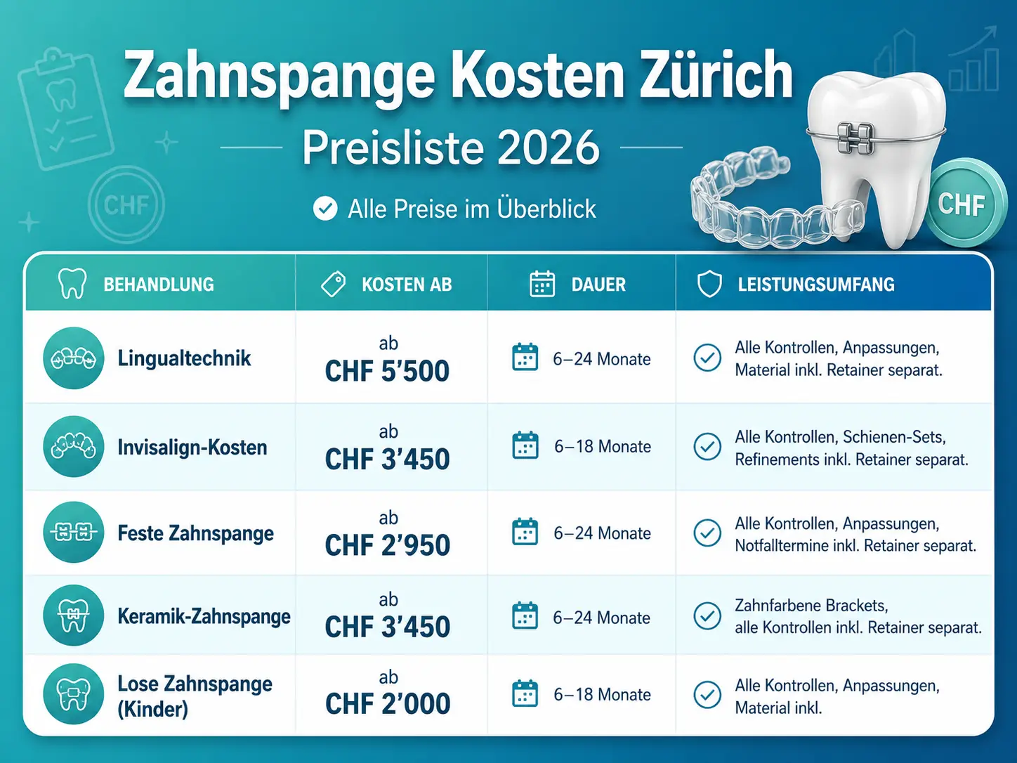 Zahnspange Kosten Zürich: Preisliste 2026 im Überblick Preistabelle zeigt Zahnspange Kosten in Zürich 2026 für Invisalign, Lingualtechnik und feste Spangen